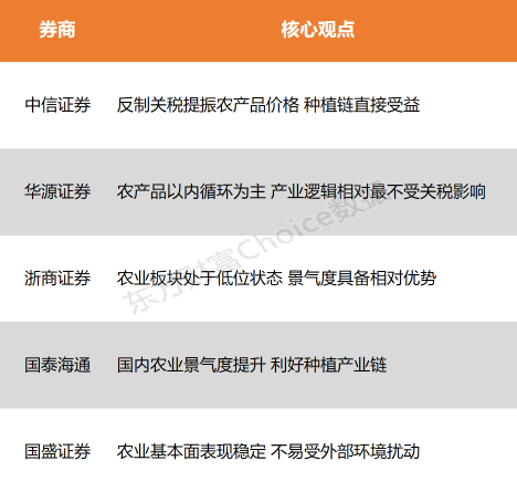【调研】反制关税措施之下，农业种植产业链