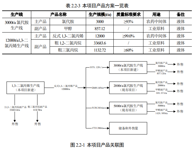 投资1.8亿，一公司拟建烯草酮合成原料中