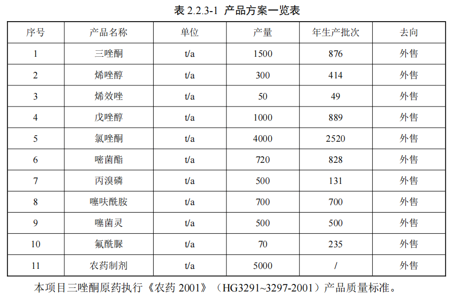 总投资5.14亿元，10个原药及12条制
