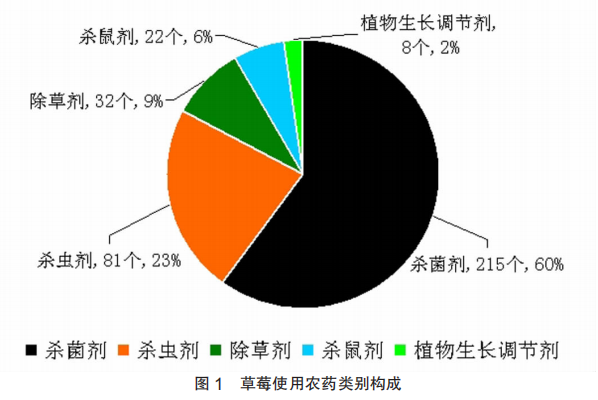 面积和产量均居世界第一的草莓使用农药产品