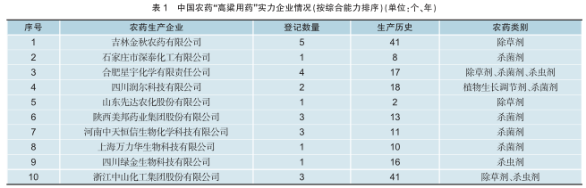 中国农药“高粱用药”实力企业评析