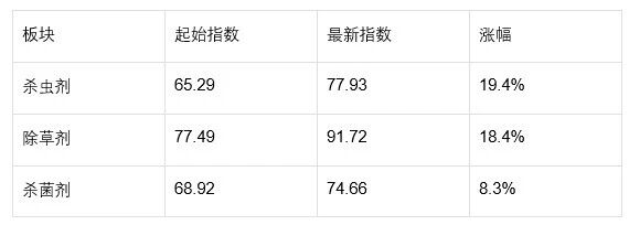 从温和回暖到持续升温：农药原药市场5周连