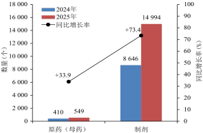 暴涨71.6%！2025年农药登记试验备